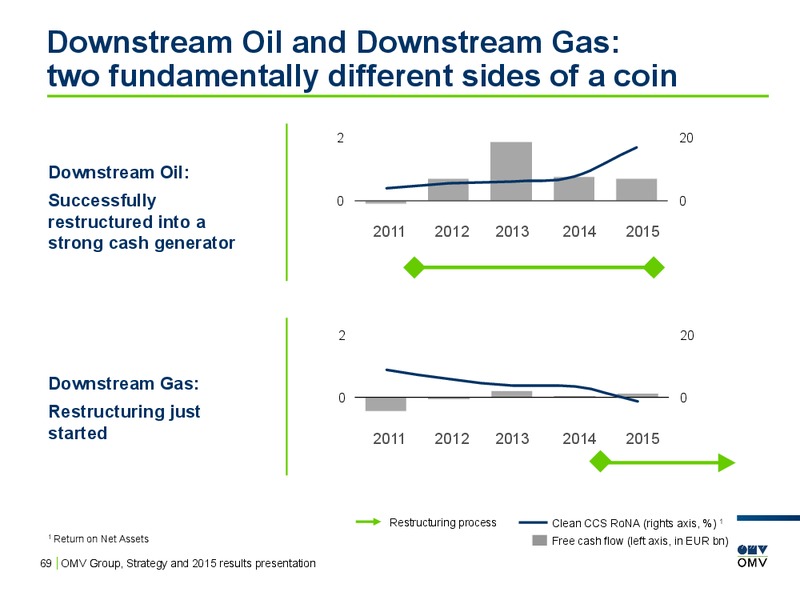 2015 Results Presentation – OMV – slide 68