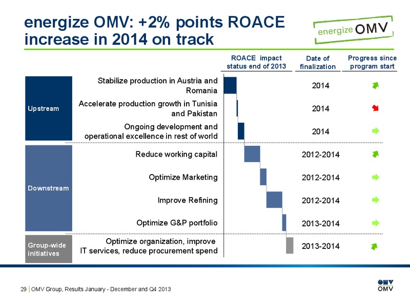 January December and Q4 2013 – OMV – slide 29