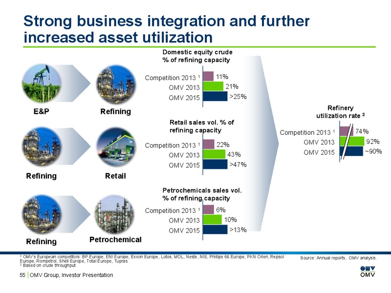 INVESTOR PRESENTATION – OMV – slide 54