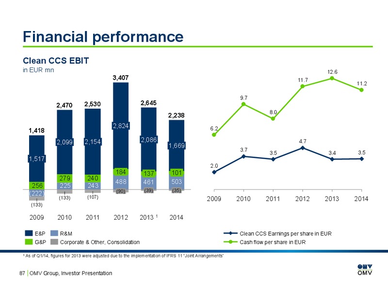 INVESTOR PRESENTATION – OMV – slide 86