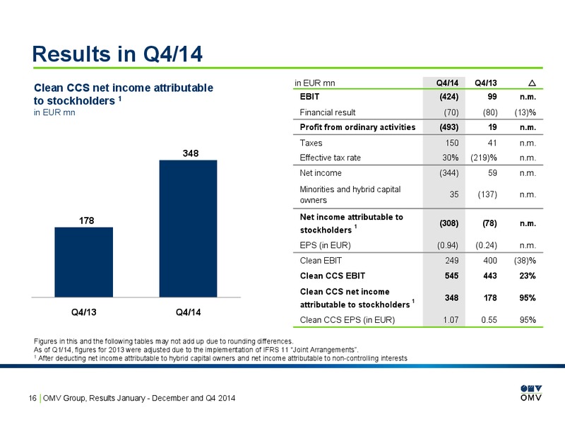 OMV Results January December and Q4 2014 – OMV – slide 16