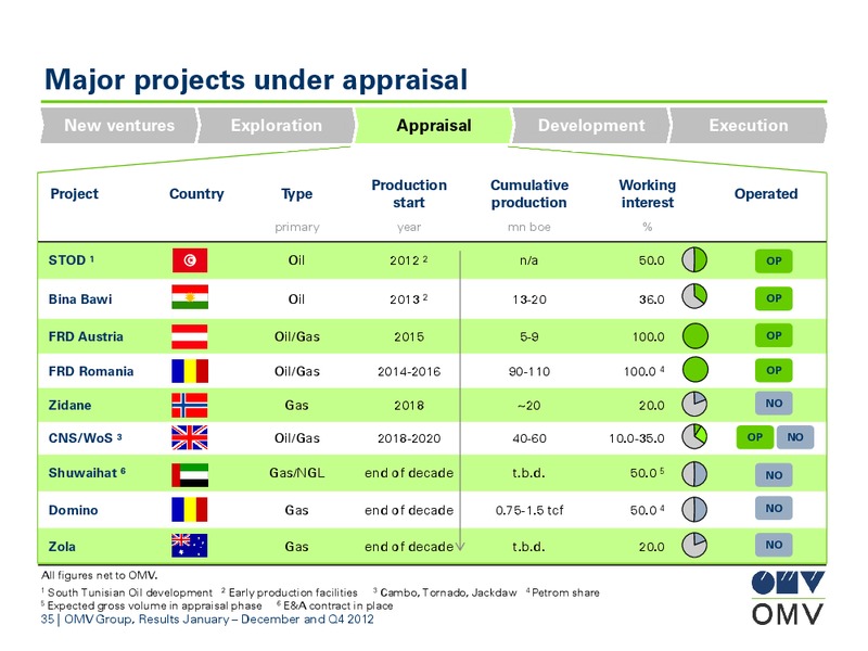 January December and Q4 2012 Results – OMV – slide 35