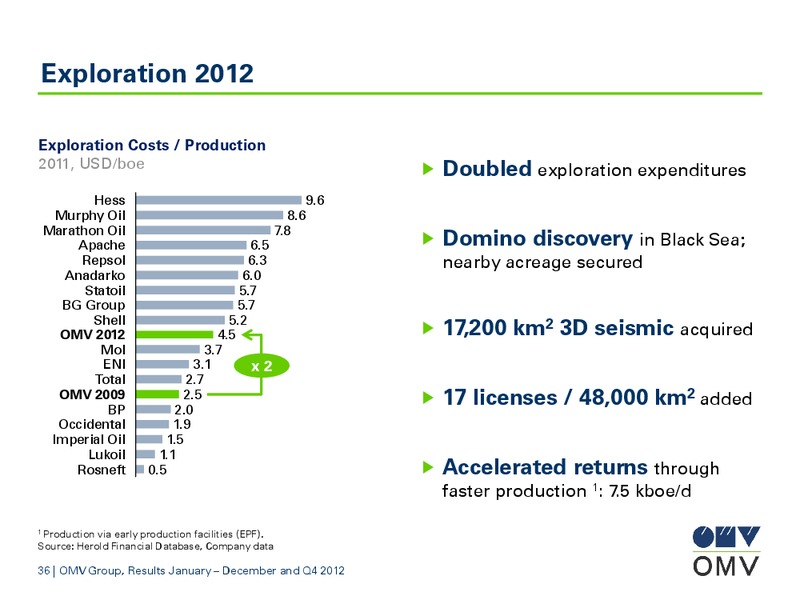 January December and Q4 2012 Results – OMV – slide 36