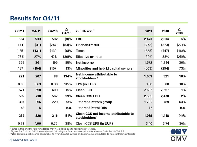 January December and Q4 2011 Results – OMV – slide 7