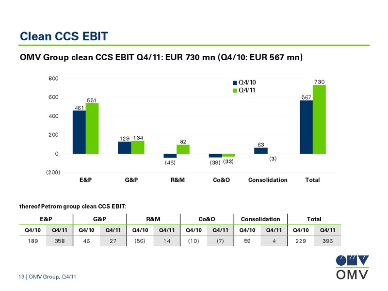 January December and Q4 2011 Results – OMV – slide 13
