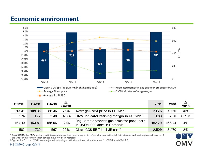 January December and Q4 2011 Results – OMV – slide 14