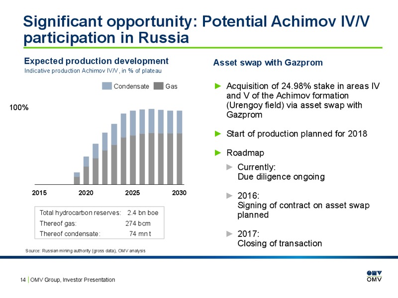 February 2016 Investor Presentation – OMV – slide 13