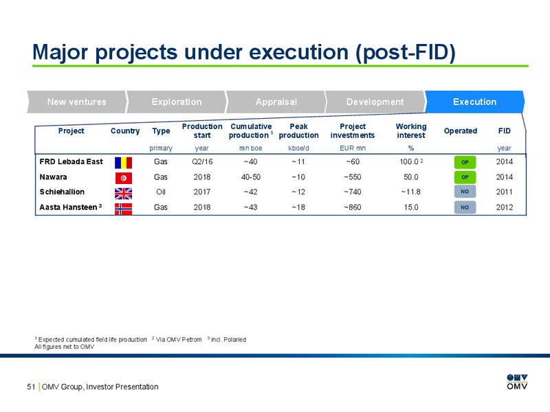 February 2016 Investor Presentation – OMV – slide 50