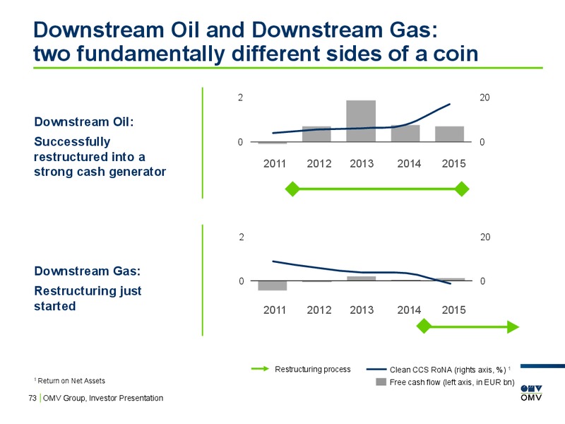 February 2016 Investor Presentation – OMV – slide 72