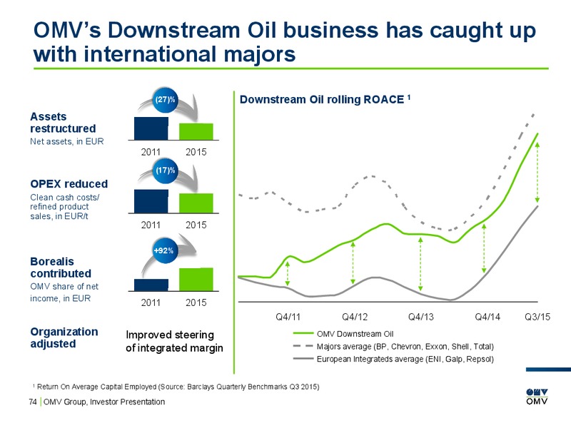 February 2016 Investor Presentation – OMV – slide 73