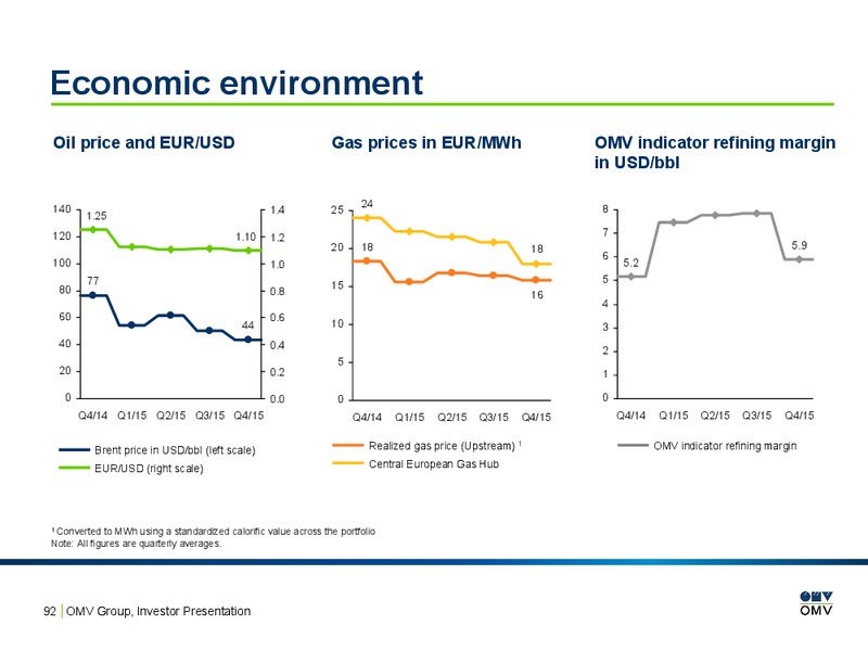February 2016 Investor Presentation – OMV – slide 90