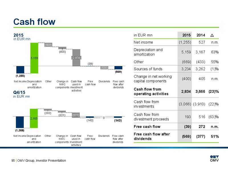February 2016 Investor Presentation – OMV – slide 93