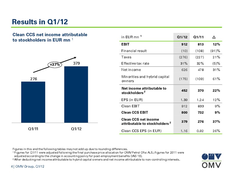 Q1 Results – OMV – slide 4
