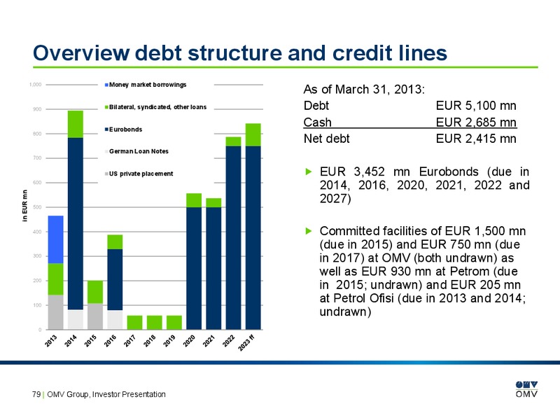 May 2013 Investor Presentation – OMV – slide 78
