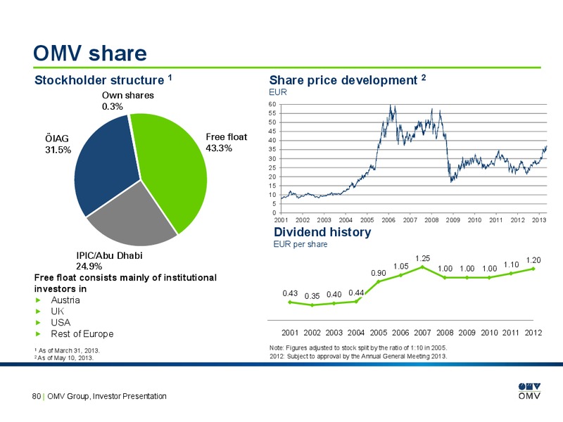 May 2013 Investor Presentation – OMV – slide 79