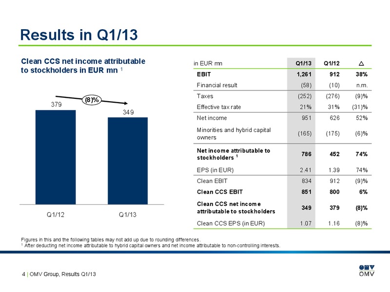 Q1 Results – OMV – slide 4