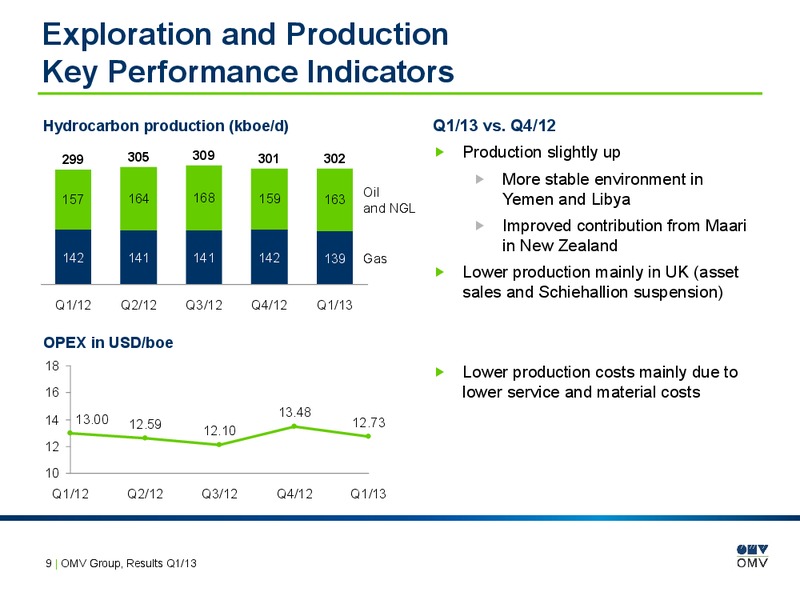 Q1 Results – OMV – slide 9