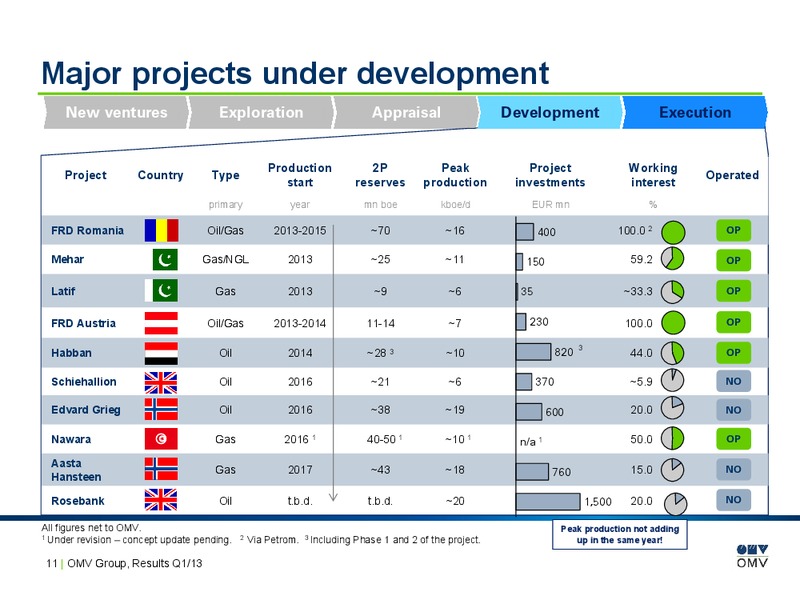 Q1 Results – OMV – slide 11