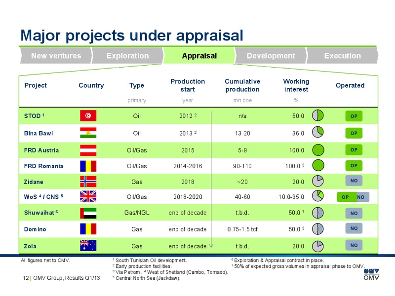 Q1 Results – OMV – slide 12