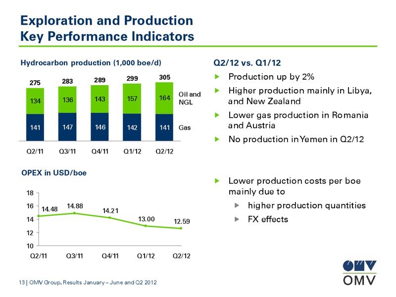 January June and Q2 2012 Results – OMV – slide 13