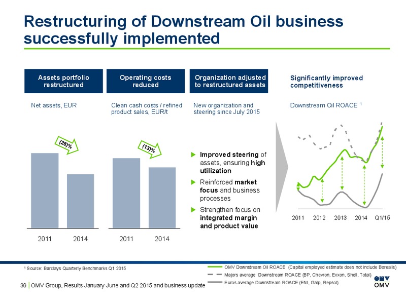 January to June and Q2 2015 and Business Update – OMV – slide 30