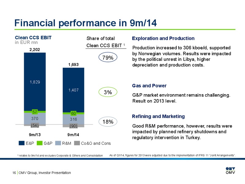 INVESTOR PRESENTATION – OMV – slide 15