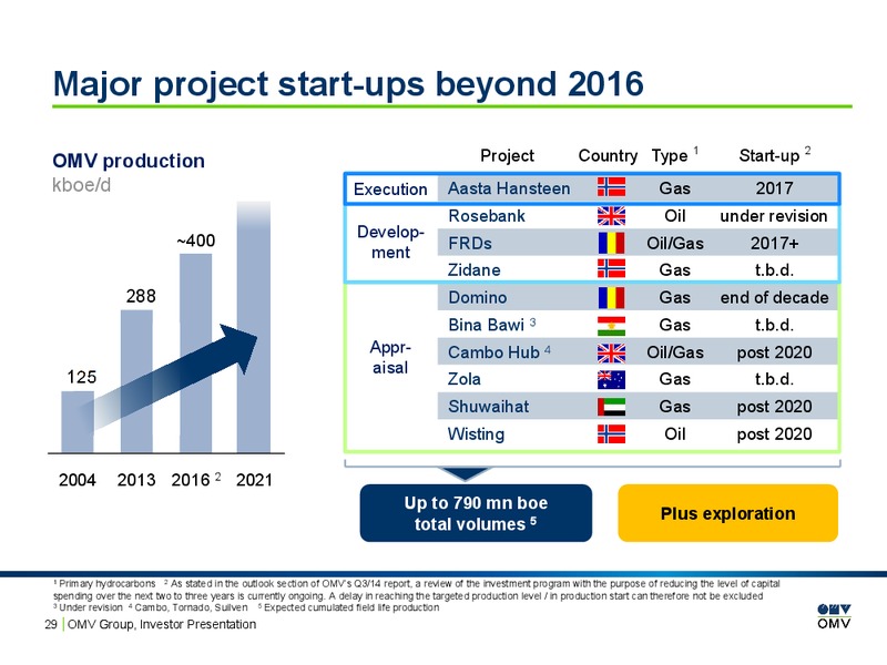 INVESTOR PRESENTATION – OMV – slide 28