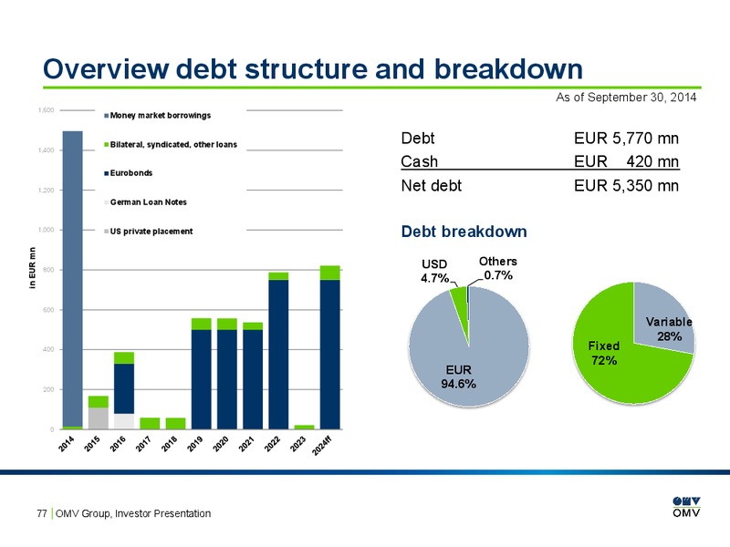 Investor Presentation – OMV – slide 76
