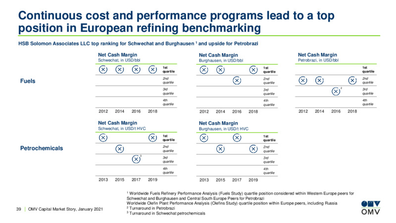 Capital Market Story January 2021 – OMV Group – slide 38