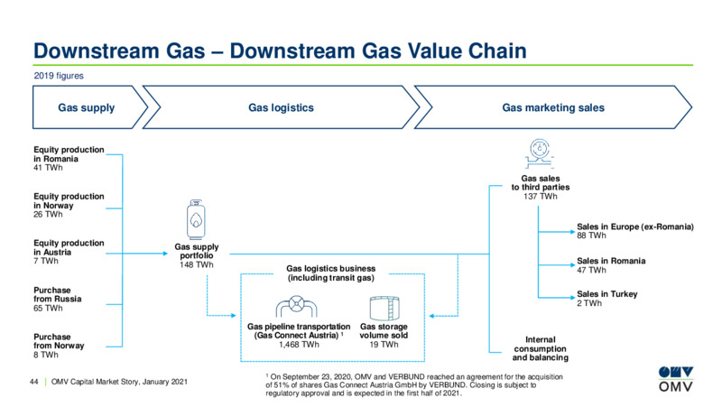 Capital Market Story January 2021 – OMV Group – slide 43