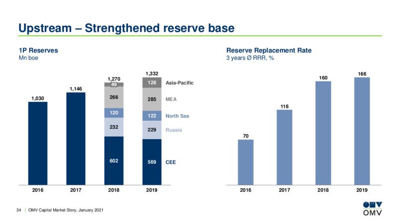 Capital Market Story   January 2021 – OMV Group – slide 33