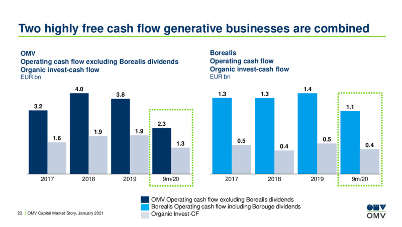 Capital Market Story January 2021 – OMV Group – slide 22