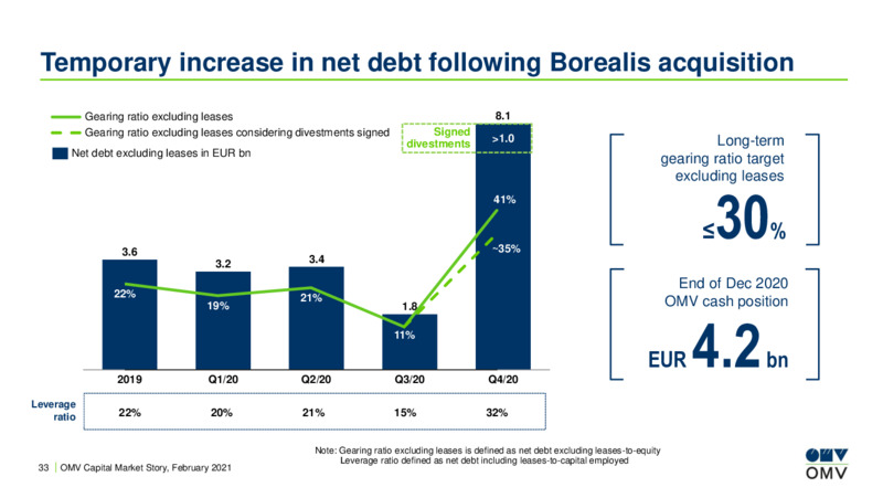 Capital Market Story February 2021 – OMV Group – slide 32
