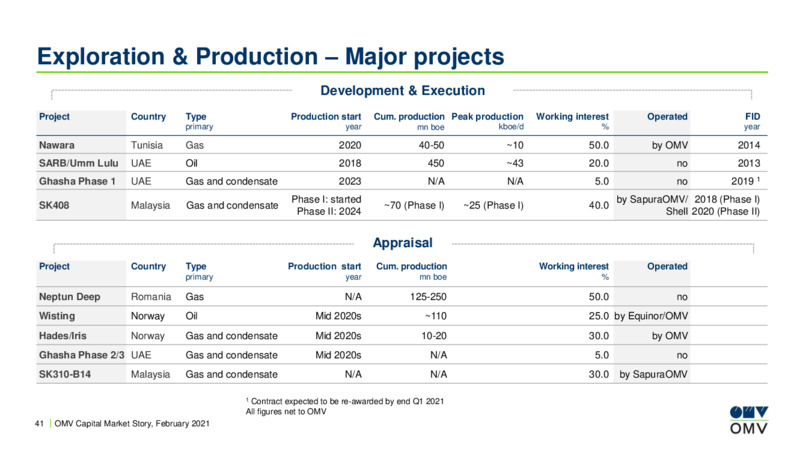 Capital Market Story February 2021 – OMV Group – slide 40
