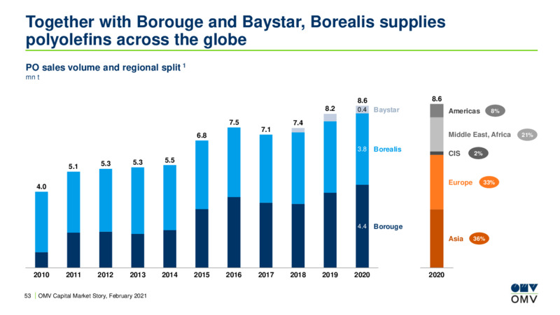 Capital Market Story February 2021 – OMV Group – slide 52