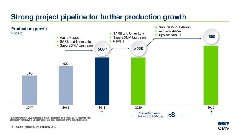 Capital Market Story – OMV Group – slide 14