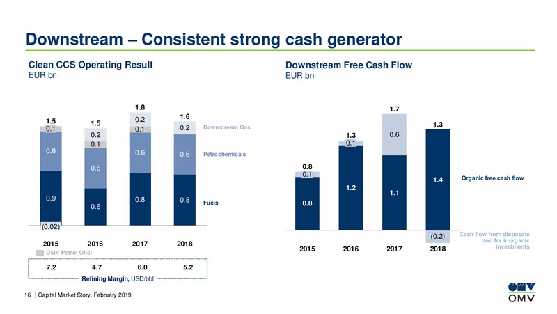 Capital Market Story – OMV Group – slide 15