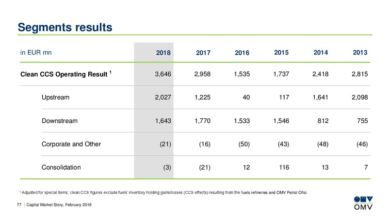 Capital Market Story – OMV Group – slide 76