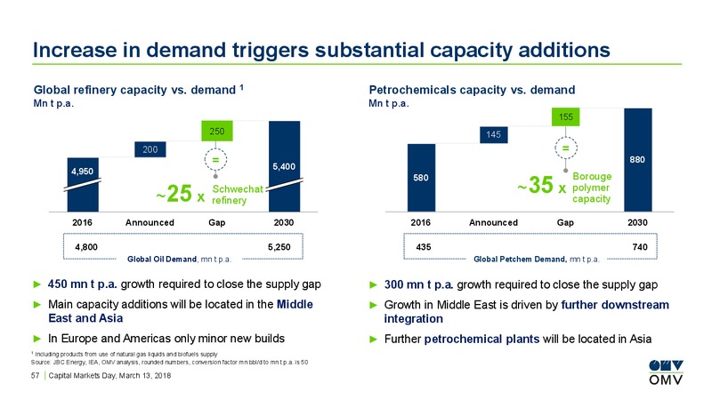 Capital Markets Day – OMV Group – slide 56