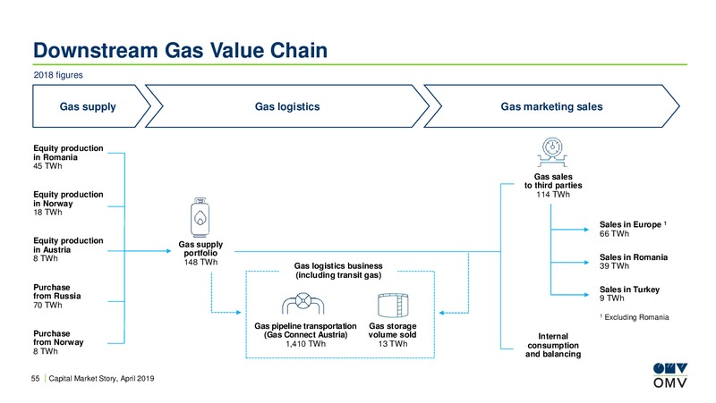 BoA Merrill Lynch Energy & Utilities Conference – OMV Group – slide 54