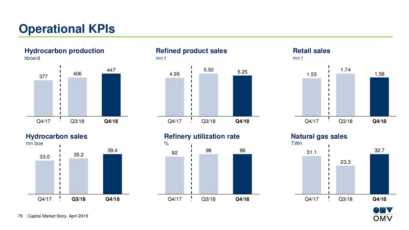 BoA Merrill Lynch Energy & Utilities Conference – OMV Group – slide 78