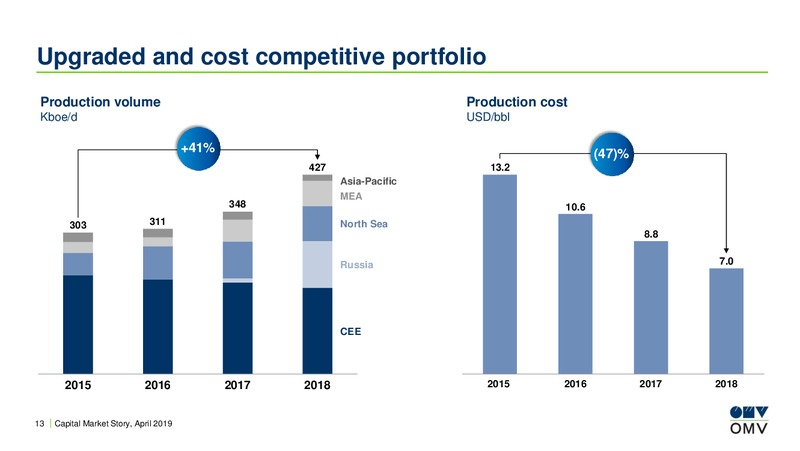 Austrian Economic and Finance Forum and Investor Day – OMV Group – slide 12