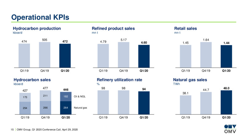 Q1 2020 Earnings Presentation – OMV Group – slide 15