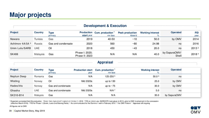 Roadshow Amsterdam – OMV Group – slide 38
