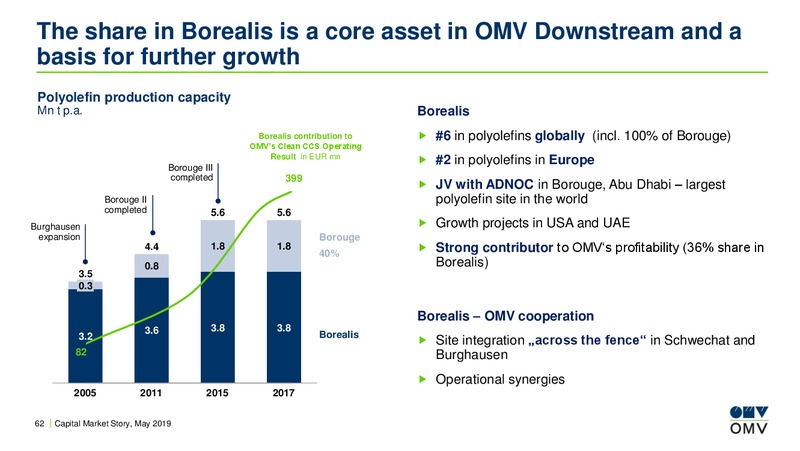 Roadshow Amsterdam – OMV Group – slide 61