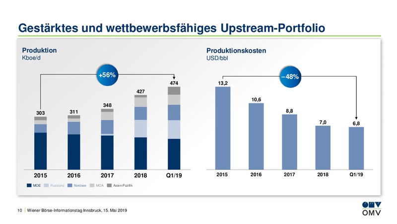 Wiener Borse Informationstag Innsbruck – OMV Group – slide 10