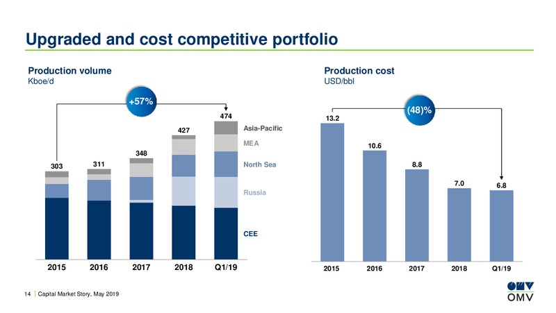 Redburn Toronto Conference – OMV Group – slide 13