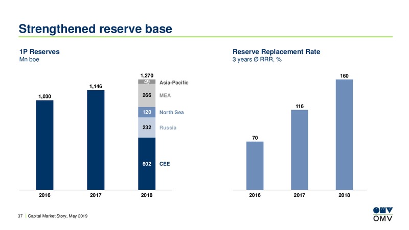 Redburn Toronto Conference – OMV Group – slide 36