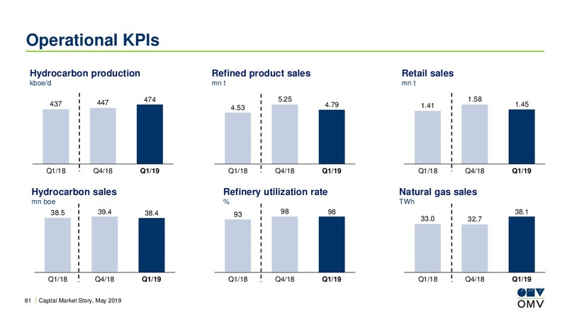 Redburn Toronto Conference – OMV Group – slide 80