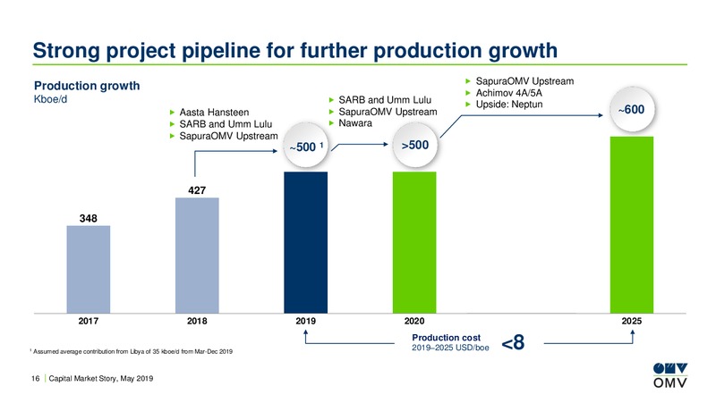 Roadshow Munich – OMV Group – slide 15